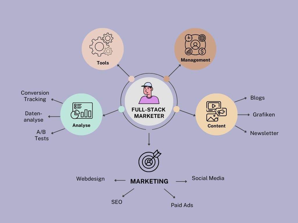 Übersicht der Aufgabenbereiche im Full Stack Marketing