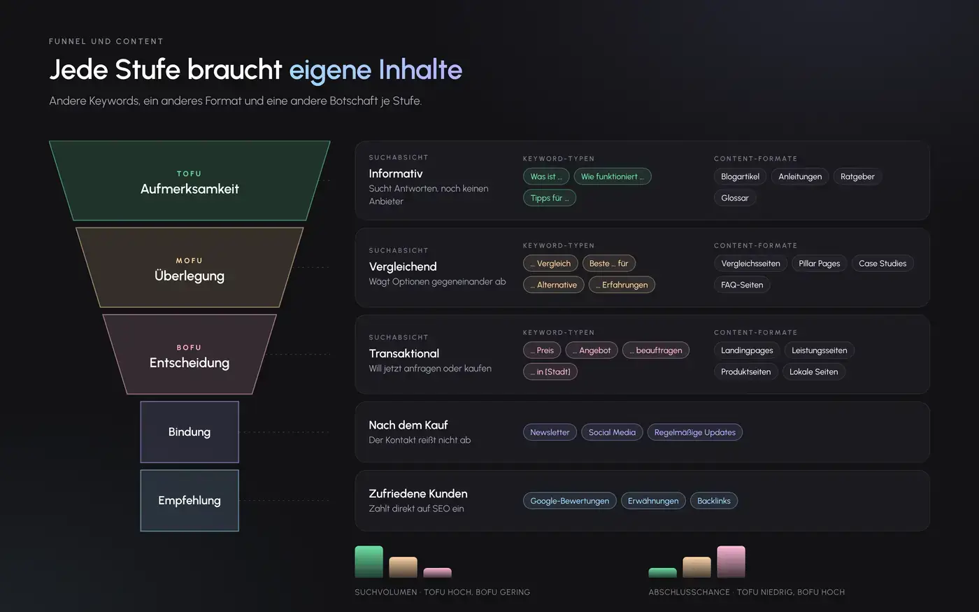 Funnel-Stufen mit Suchabsicht, Keyword-Typen und passenden Content-Formaten