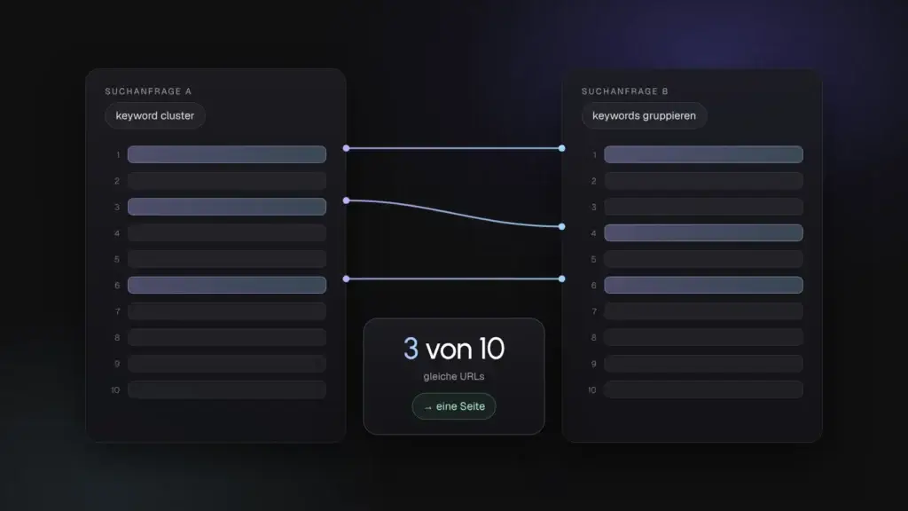 Grafik zu Keyword Clustern, Suchanfragen werden zu Gruppen gebündelt