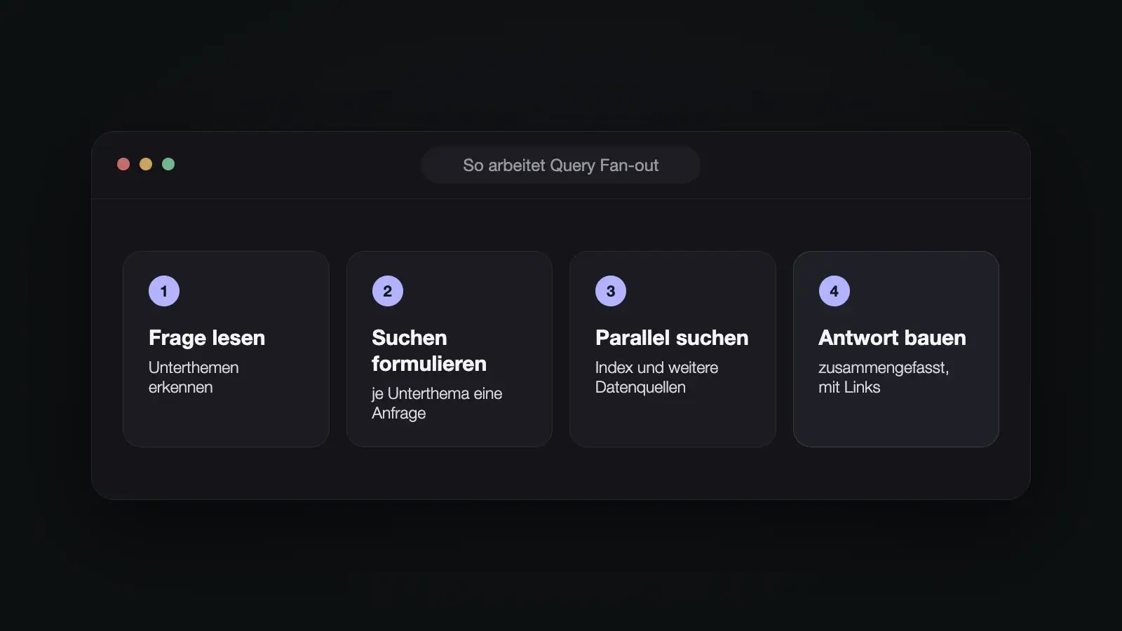 Ablauf von Query Fan-out in vier Schritten von der Frage bis zur Antwort mit Links
