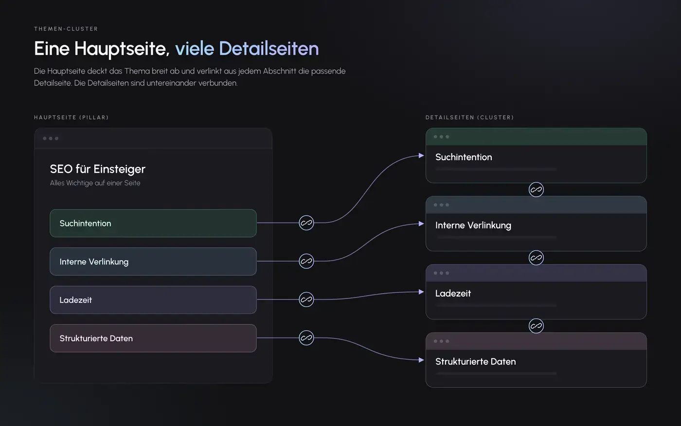 Themen-Cluster: Eine Hauptseite verlinkt aus jedem Abschnitt auf die passende Detailseite, die Detailseiten sind untereinander verbunden