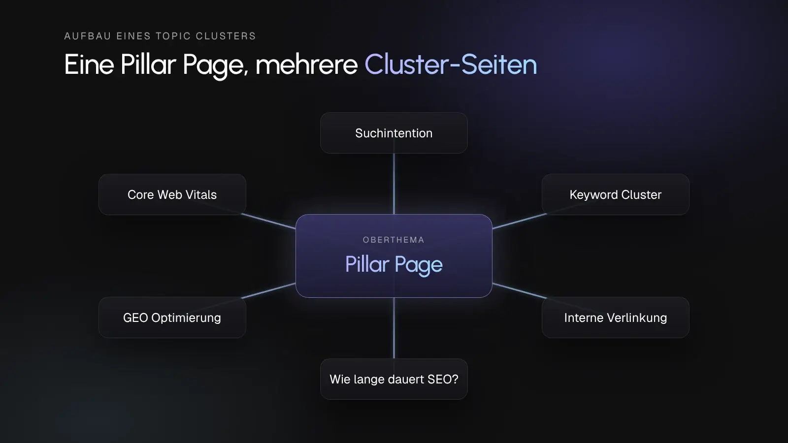 Schema eines Topic Clusters mit der Pillar Page in der Mitte und sechs verlinkten Cluster-Seiten