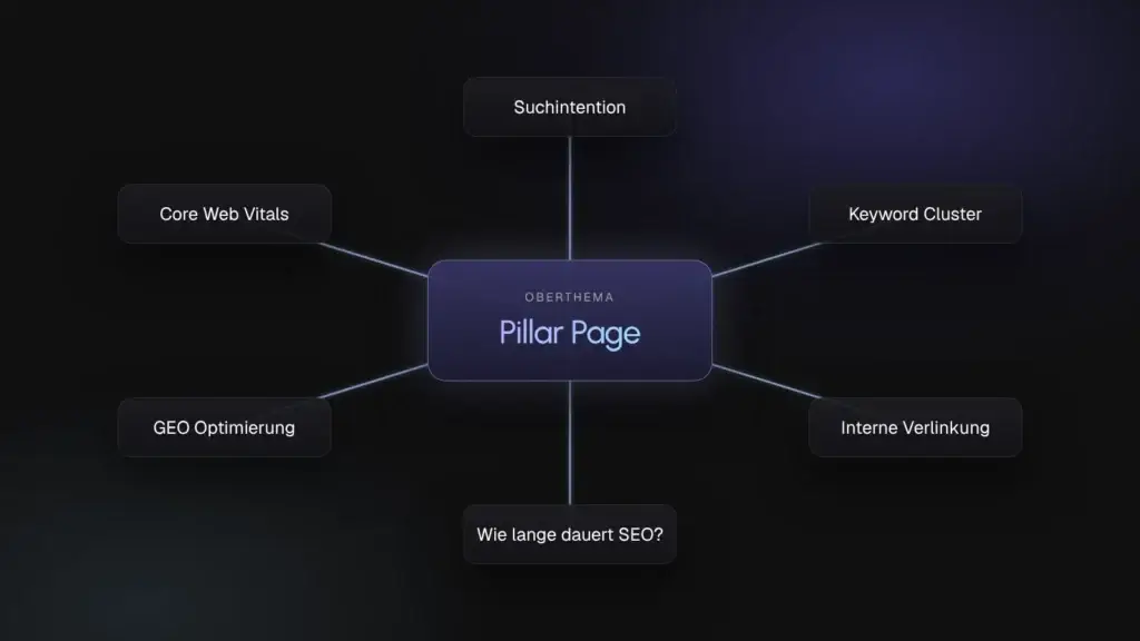 Grafik eines Themenclusters mit Pillar Page in der Mitte und sechs Cluster-Seiten