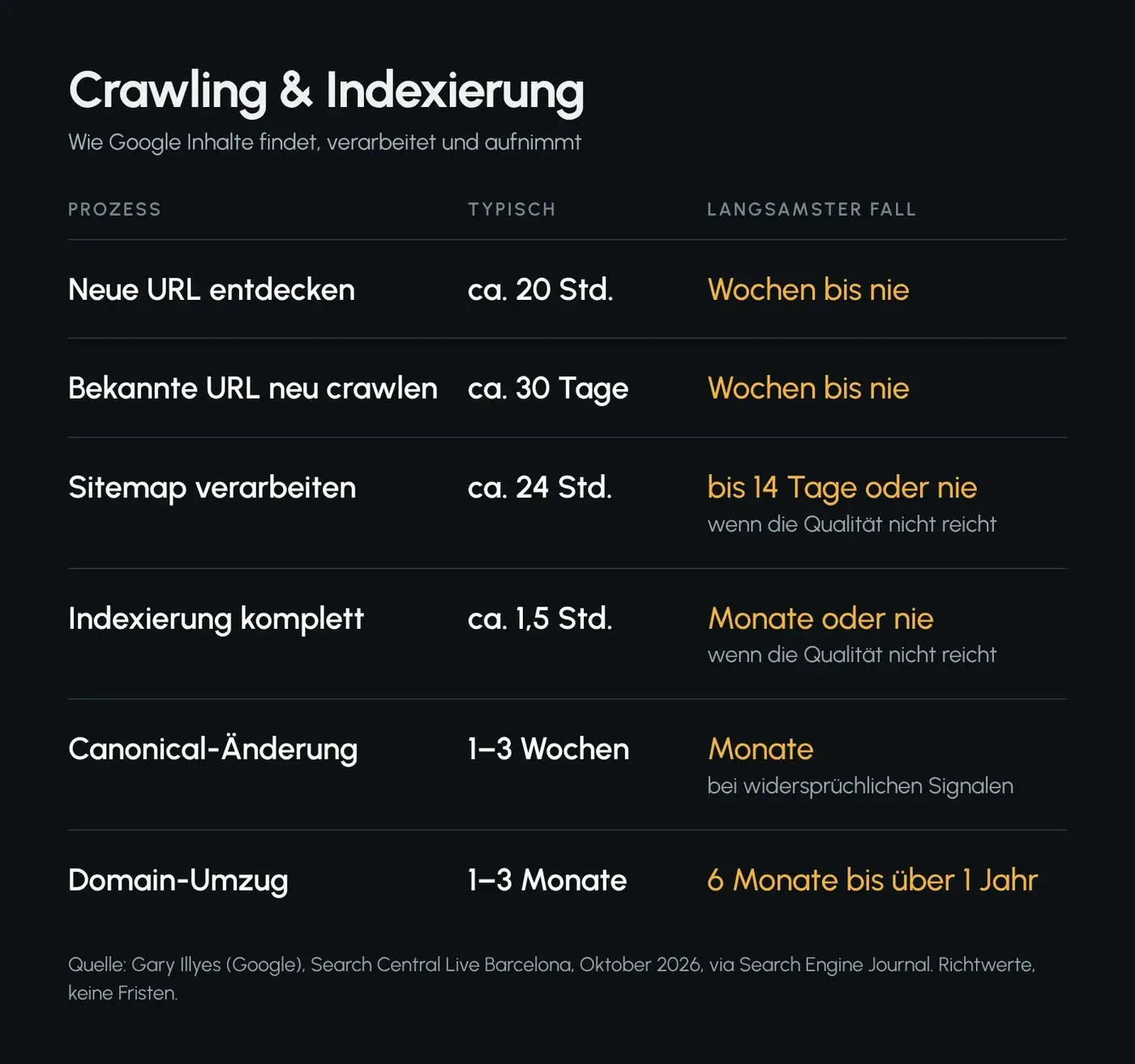 Tabelle mit typischer und langsamster Dauer für Crawling, Indexierung, Sitemap, Canonical und Domain-Umzug