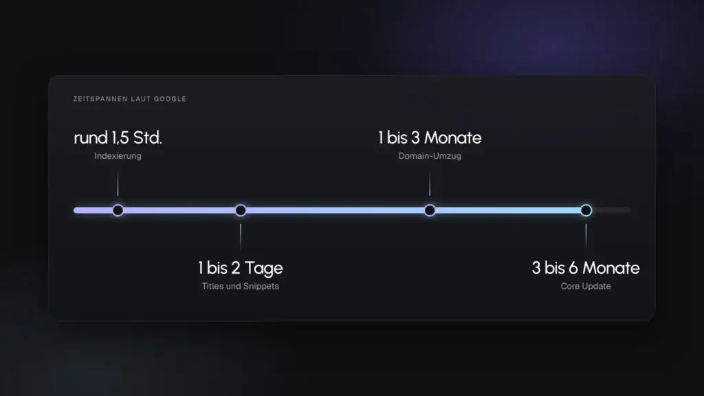 Zeitstrahl mit Googles Zeitspannen von rund 1,5 Stunden Indexierung bis 3 bis 6 Monate nach einem Core Update