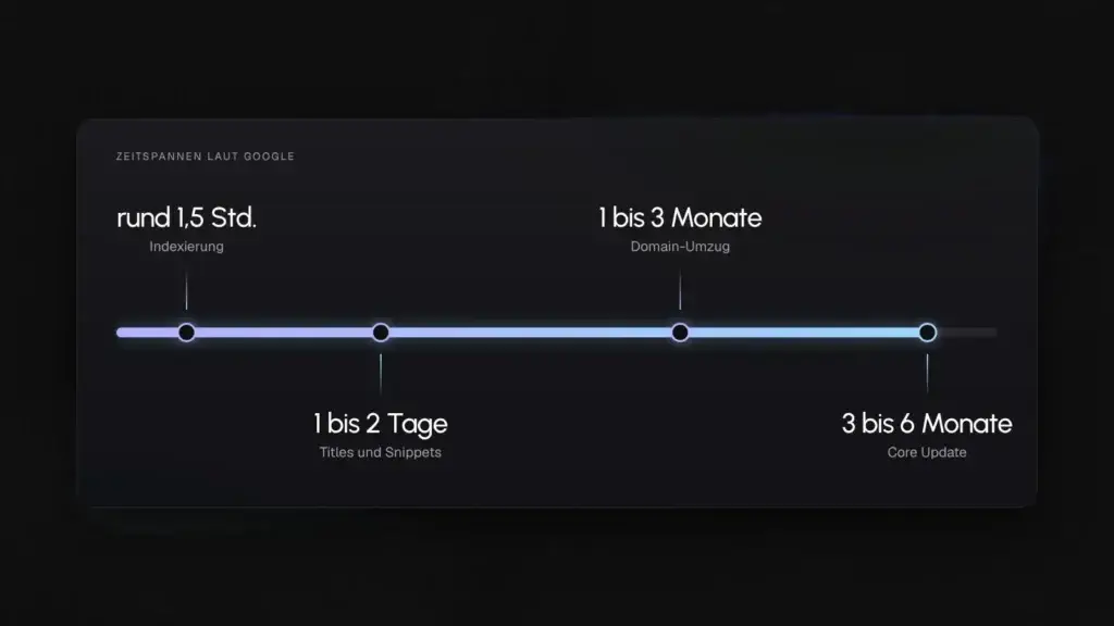 Zeitstrahl mit Googles Zeitspannen von rund 1,5 Stunden Indexierung bis 3 bis 6 Monate nach einem Core Update