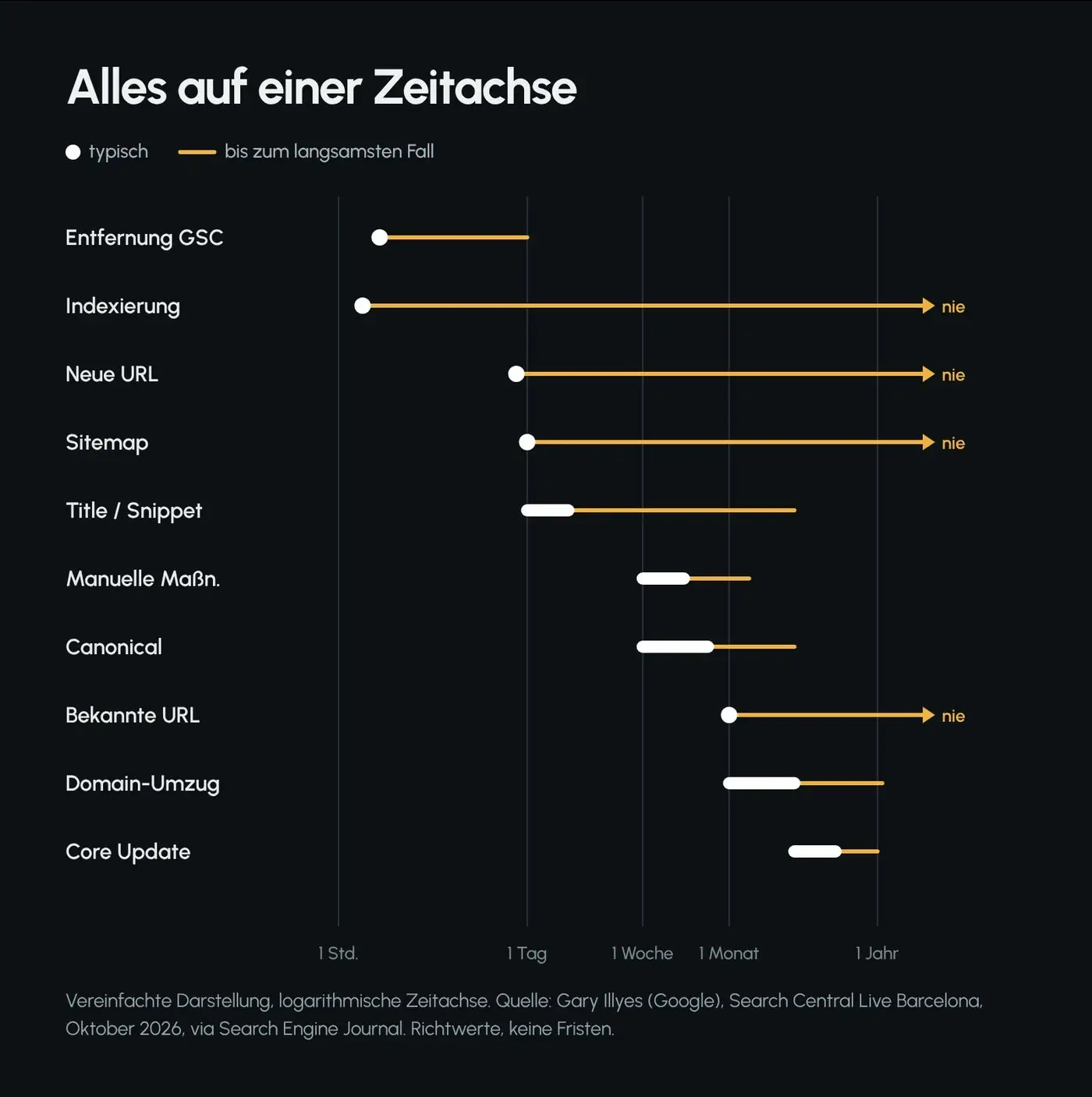 Zeitachse mit typischer und langsamster Dauer von zehn SEO-Prozessen auf logarithmischer Skala